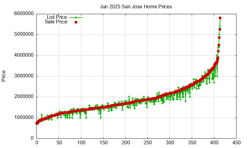 San Jose Homes Just Sold 2025-06