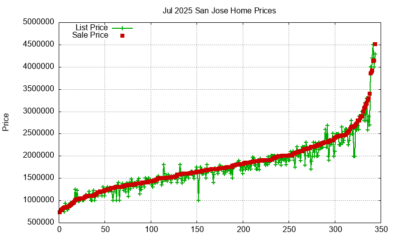 San Jose Homes Just Sold 2025-07