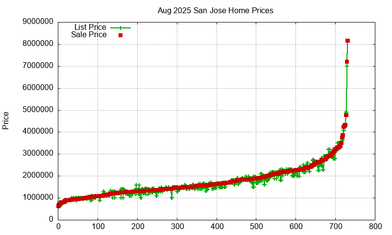 San Jose Homes Just Sold 2025-08