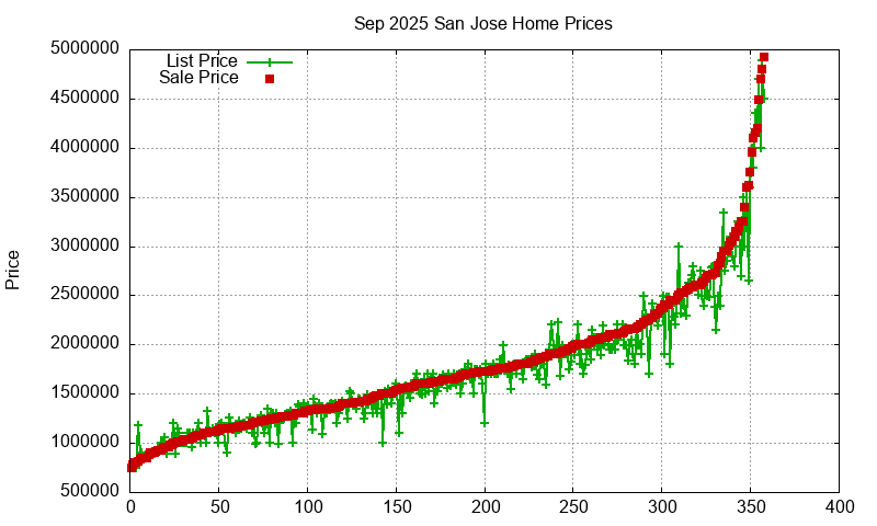San Jose Homes Just Sold 2025-09