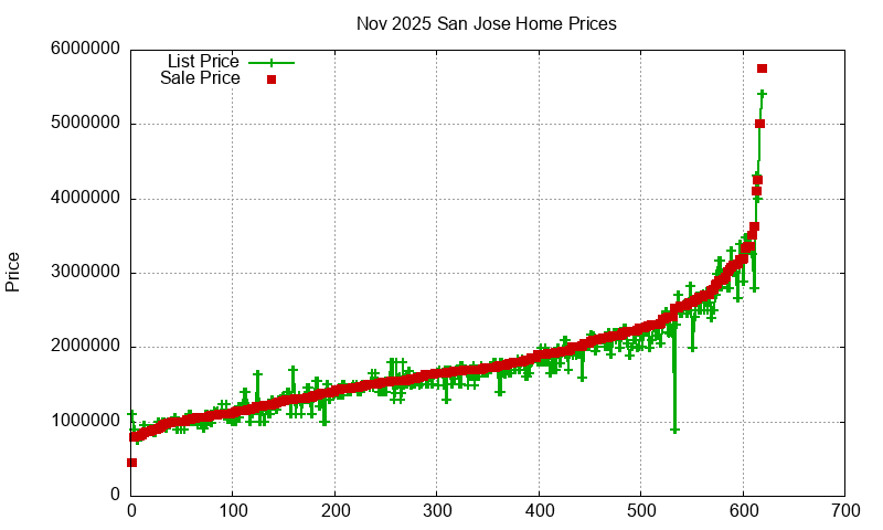 San Jose Homes Just Sold 2025-11
