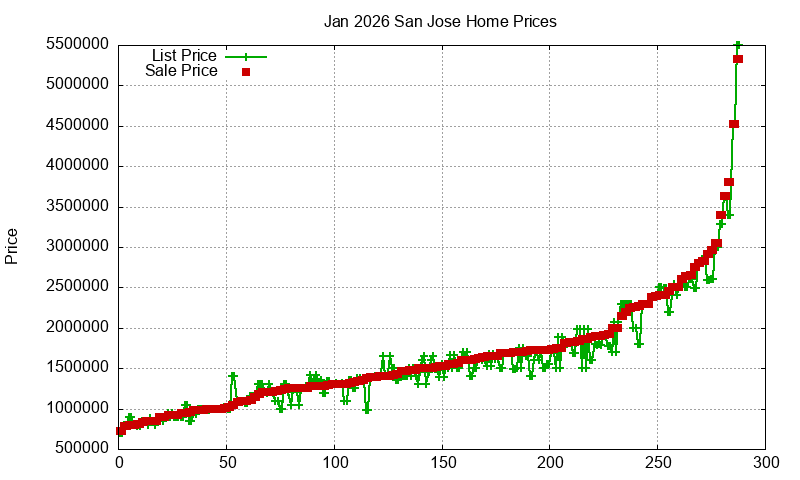 San Jose Homes Just Sold 2026-01