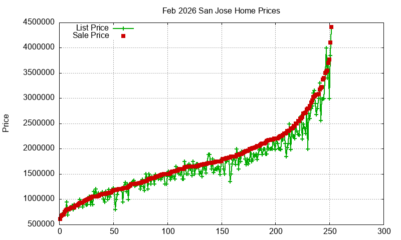 San Jose Homes Just Sold 2026-02