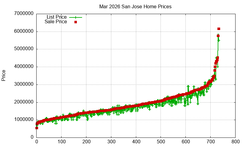 San Jose Homes Just Sold 2026-03