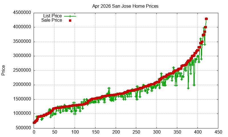 San Jose Homes Just Sold 2026-04