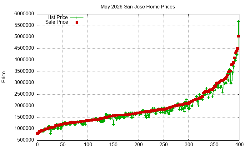 San Jose Homes Just Sold 2026-05