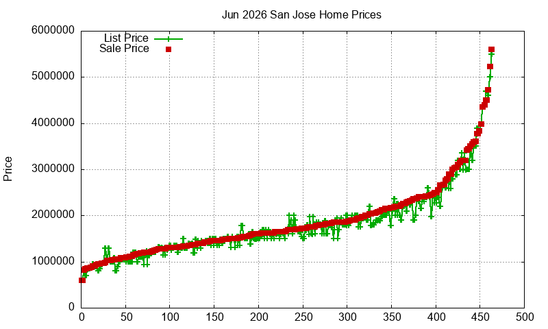 San Jose Homes Just Sold 2026-06