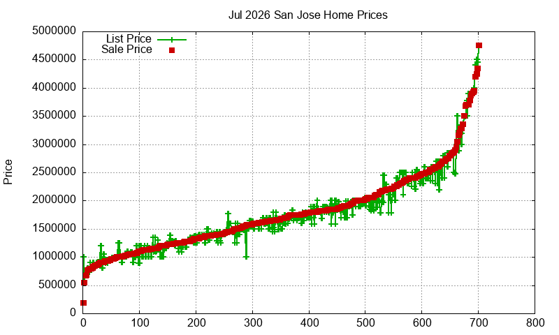 San Jose Homes Just Sold 2026-07
