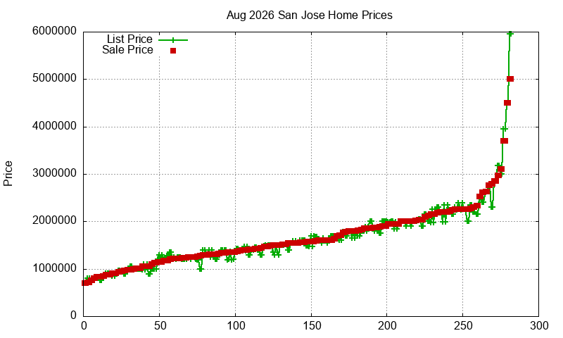 San Jose Homes Just Sold 2026-08