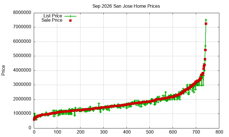 San Jose Homes Just Sold 2026-09