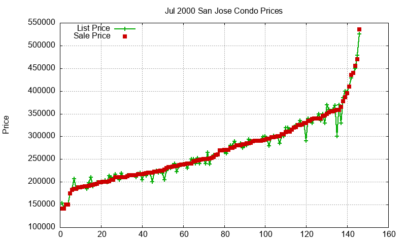 San Jose Condos Just Sold 2000-07