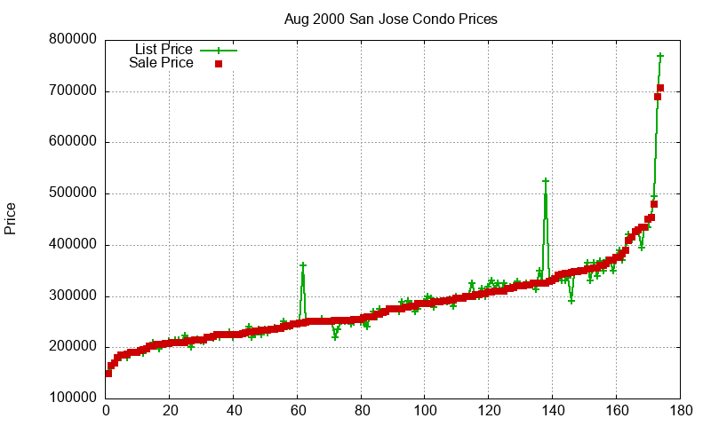 San Jose Condos Just Sold 2000-08