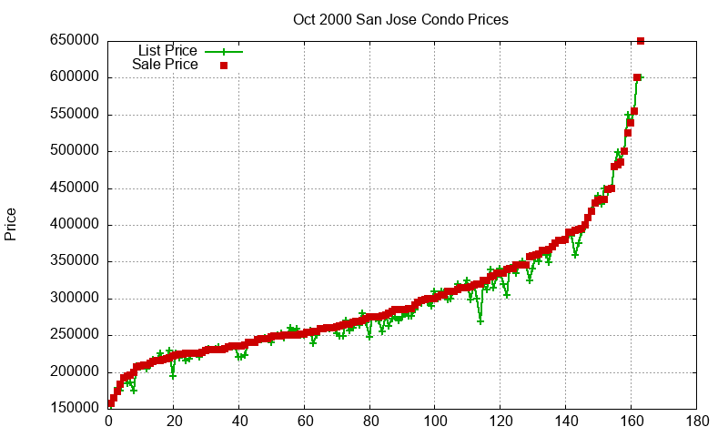 San Jose Condos Just Sold 2000-10