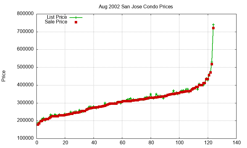 San Jose Condos Just Sold 2002-08 San Jose Condos Just Sold 2002-08