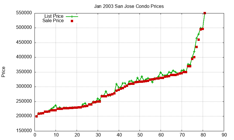 San Jose Condos Just Sold 2003-01 San Jose Condos Just Sold 2003-01
