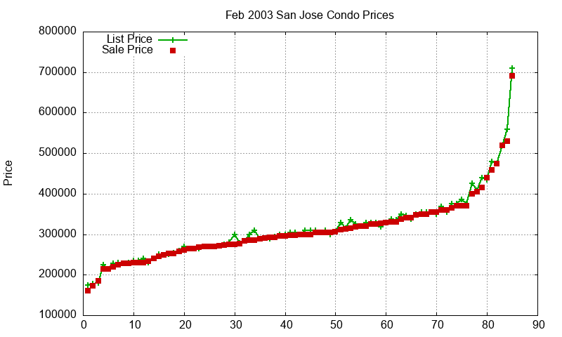 San Jose Condos Just Sold 2003-02 San Jose Condos Just Sold 2003-02