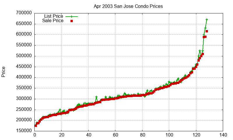 San Jose Condos Just Sold 2003-04 San Jose Condos Just Sold 2003-04