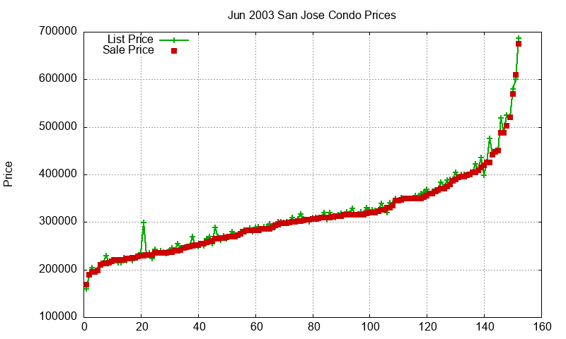 San Jose Condos Just Sold 2003-06 San Jose Condos Just Sold 2003-06