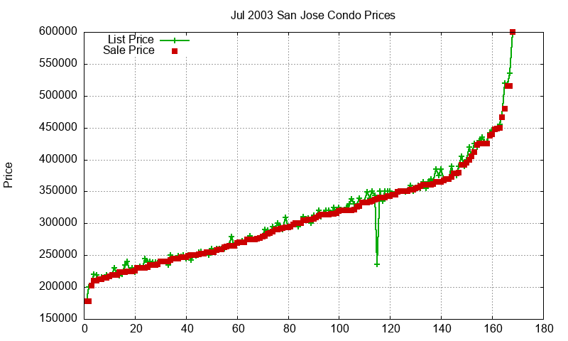 San Jose Condos Just Sold 2003-07 San Jose Condos Just Sold 2003-07
