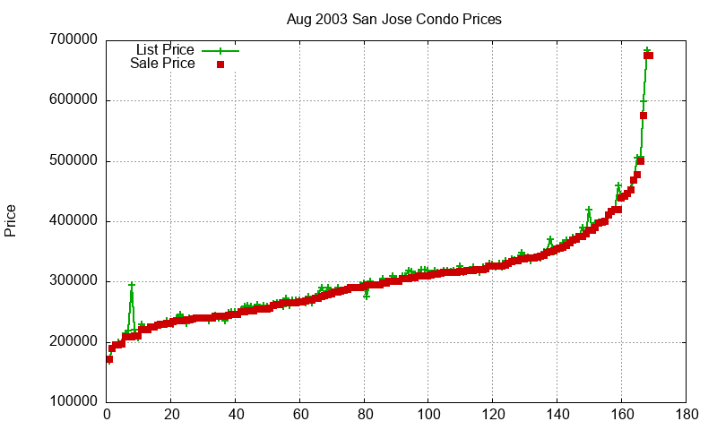 San Jose Condos Just Sold 2003-08 San Jose Condos Just Sold 2003-08