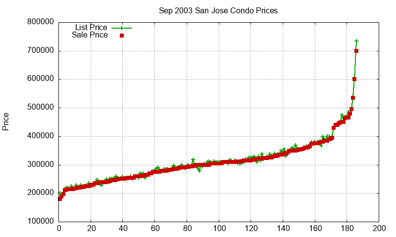 San Jose Condos Just Sold 2003-09