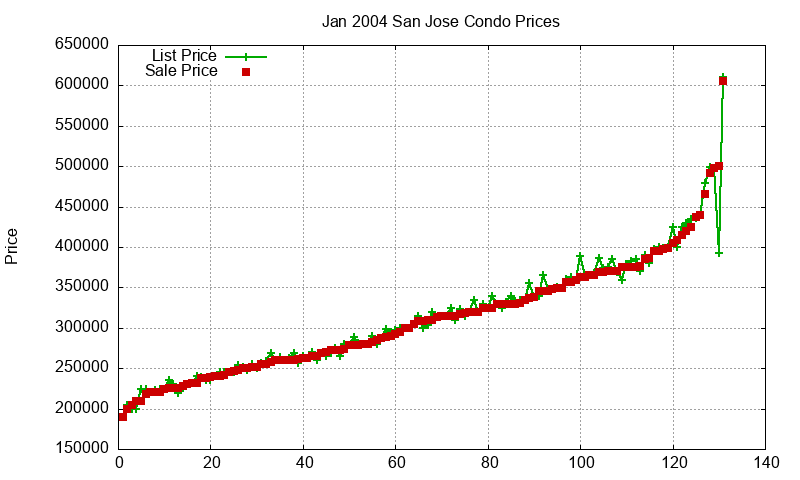 San Jose Condos Just Sold 2004-01 San Jose Condos Just Sold 2004-01