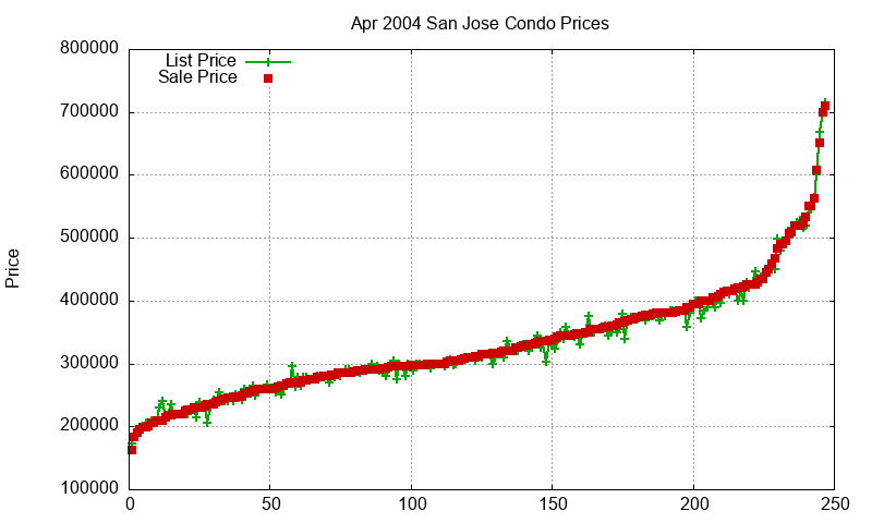 San Jose Condos Just Sold 2004-04 San Jose Condos Just Sold 2004-04