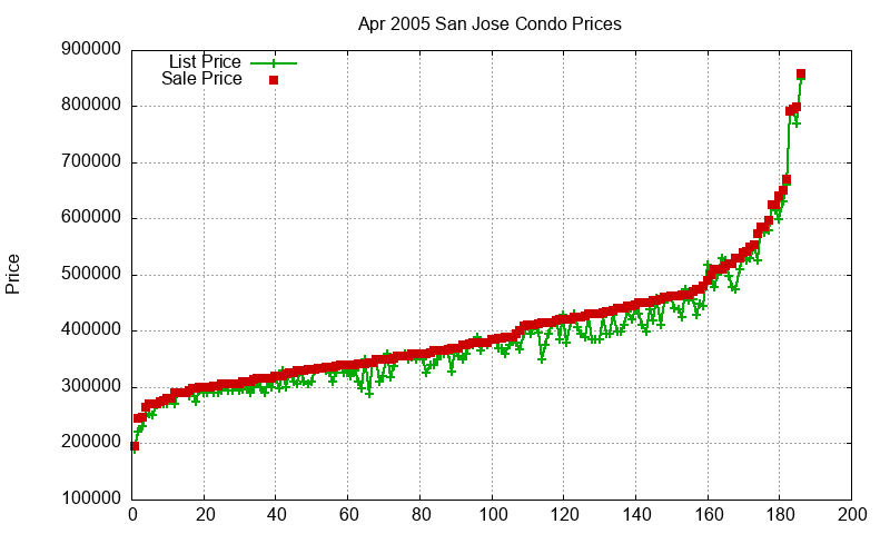 San Jose Condos Just Sold 2005-04