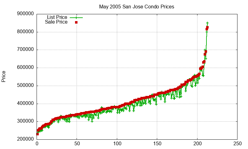 San Jose Condos Just Sold 2005-05