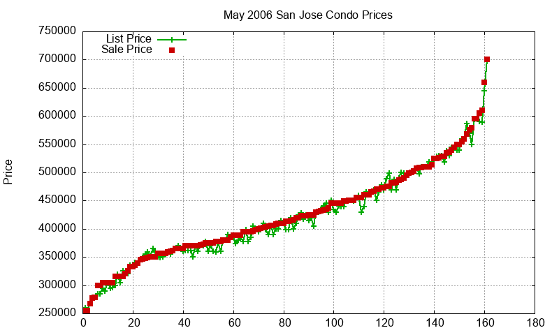 San Jose Condos Just Sold 2006-05