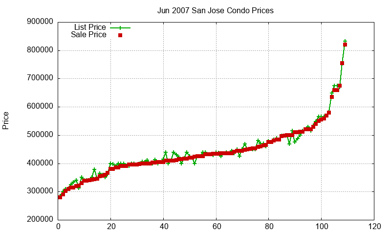 San Jose Condos Just Sold 2007-06