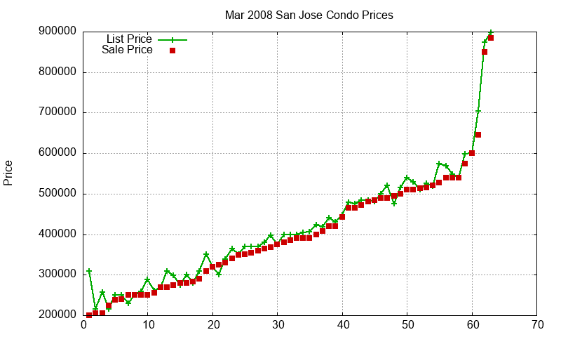 San Jose Condos Just Sold 2008-03