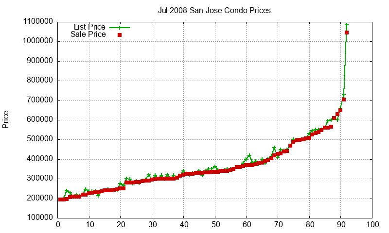 San Jose Condos Just Sold 2008-07