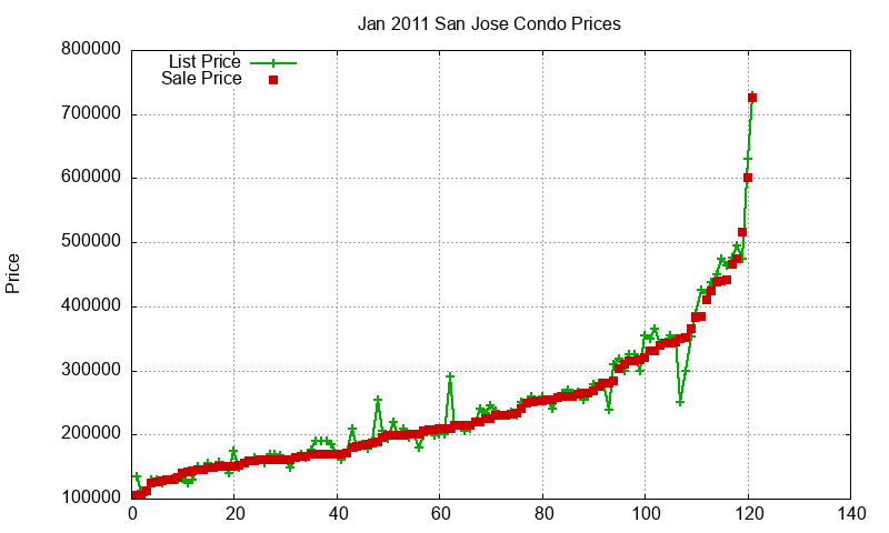 San Jose Condos Just Sold 2011-01 San Jose Condos Just Sold 2011-01