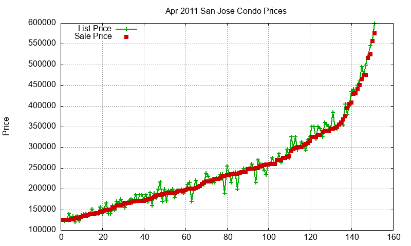 San Jose Condos Just Sold 2011-04 San Jose Condos Just Sold 2011-04