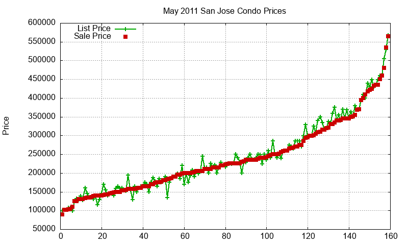San Jose Condos Just Sold 2011-05