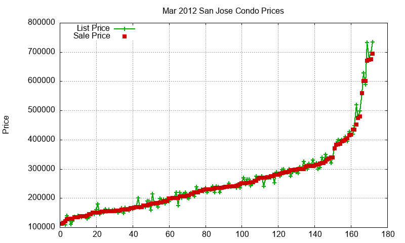 San Jose Condos Just Sold 2012-03 San Jose Condos Just Sold 2012-03