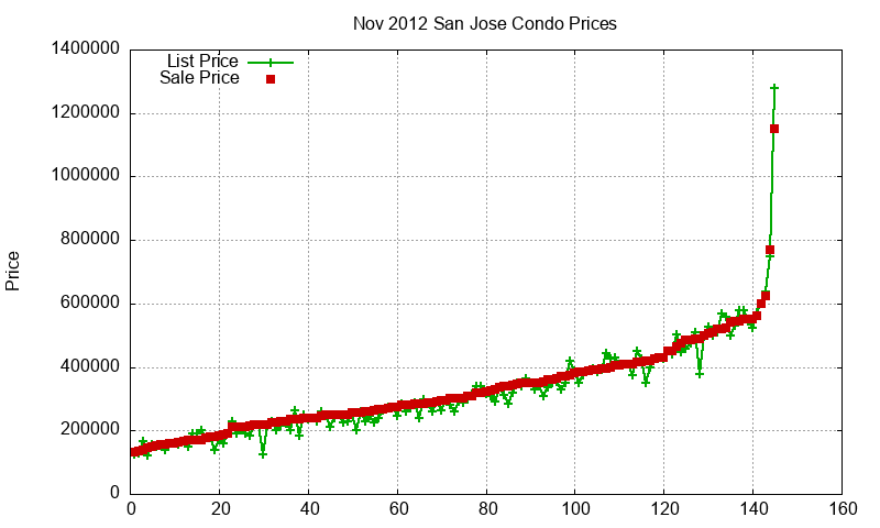 San Jose Condos Just Sold 2012-11 San Jose Condos Just Sold 2012-11