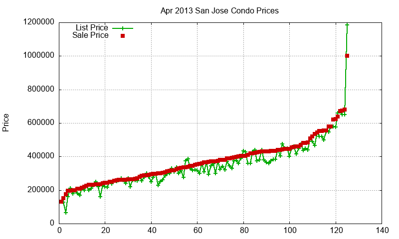 San Jose Condos Just Sold 2013-04 San Jose Condos Just Sold 2013-04