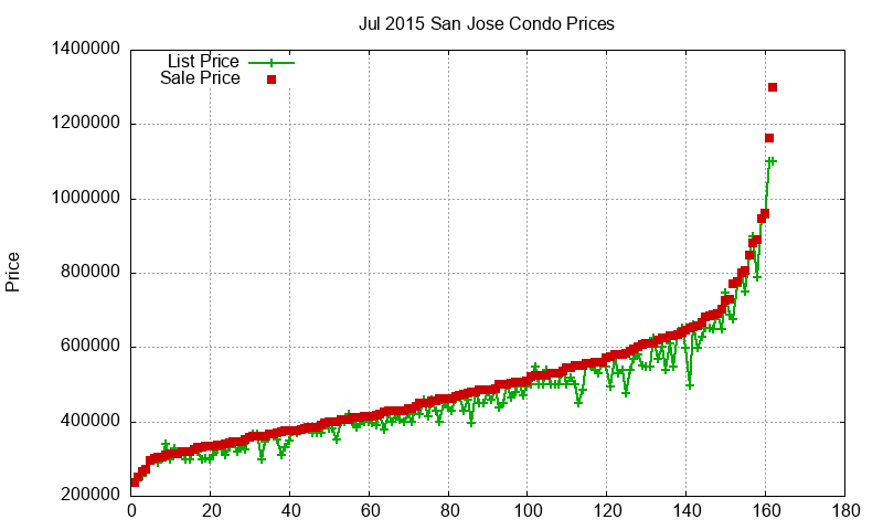 San Jose Condos Just Sold 2015-07