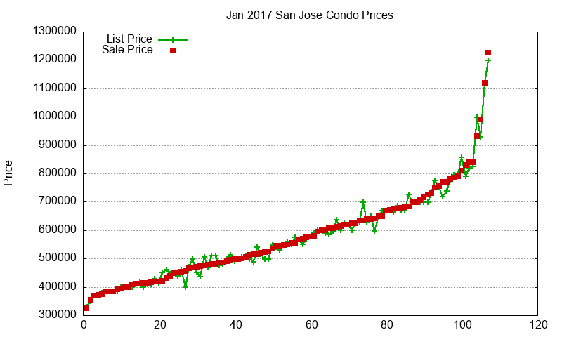 San Jose Condos Just Sold 2017-01