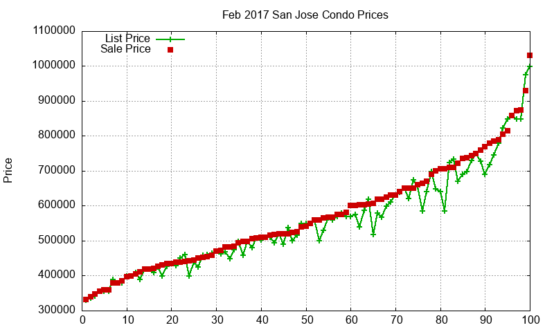 San Jose Condos Just Sold 2017-02