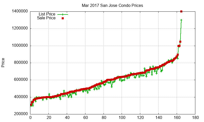 San Jose Condos Just Sold 2017-03 San Jose Condos Just Sold 2017-03
