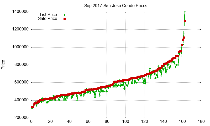 San Jose Condos Just Sold 2017-09 San Jose Condos Just Sold 2017-09