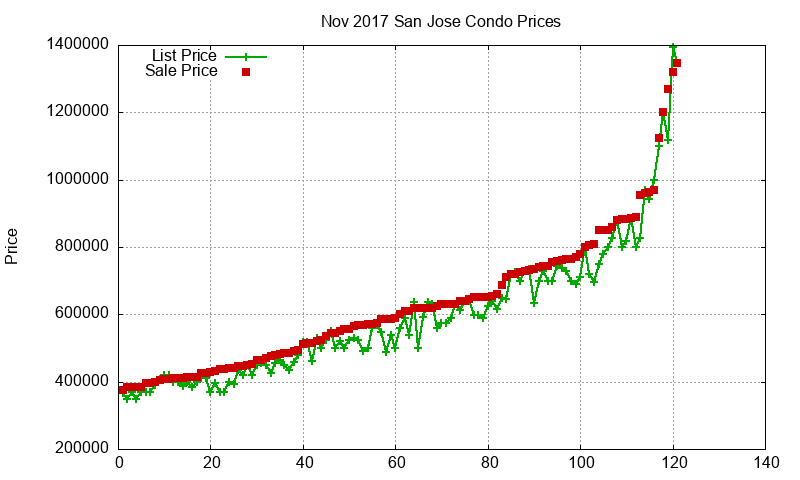 San Jose Condos Just Sold 2017-11 San Jose Condos Just Sold 2017-11