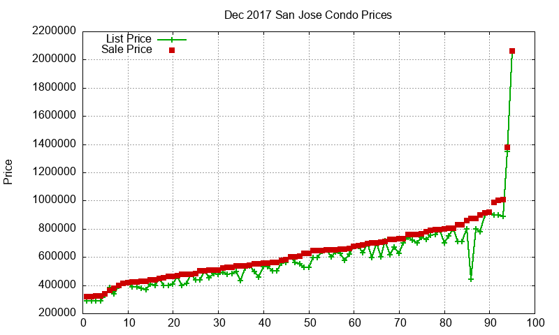 San Jose Condos Just Sold 2017-12 San Jose Condos Just Sold 2017-12