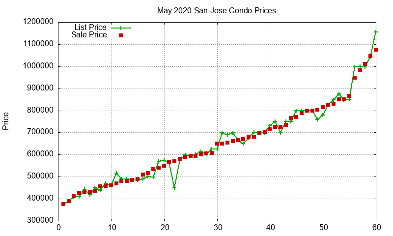 San Jose Condos Just Sold 2020-05