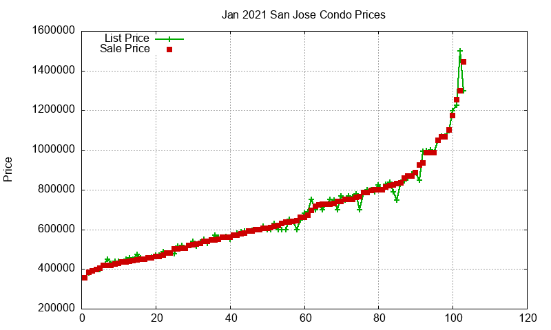 San Jose Condos Just Sold 2021-01 San Jose Condos Just Sold 2021-01