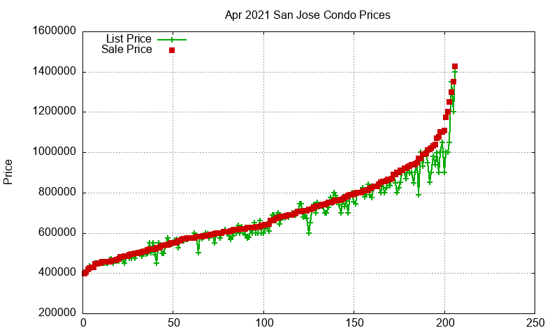 San Jose Condos Just Sold 2021-04 San Jose Condos Just Sold 2021-04