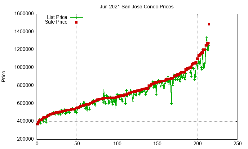 San Jose Condos Just Sold 2021-06 San Jose Condos Just Sold 2021-06